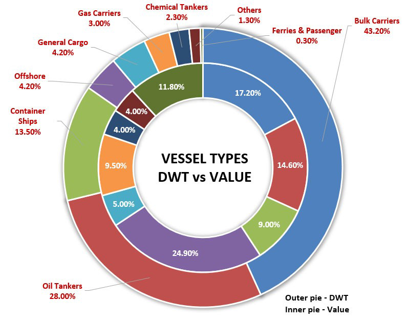 Loại tàu - DWT vs Value